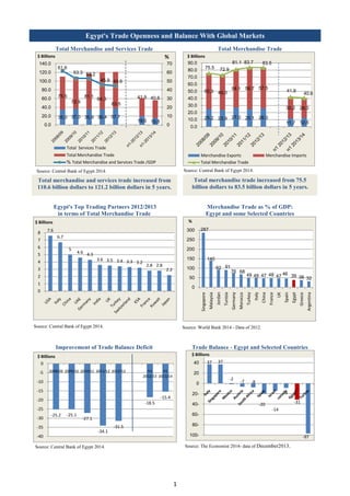 1
Egypt's Trade Openness and Balance With Global Markets
Total Merchandise and Services Trade
Source: Central Bank of Egypt 2014.
Total Merchandise Trade
Source: Central Bank of Egypt 2014.
Egypt's Top Trading Partners 2012/2013
in terms of Total Merchandise Trade
Source: Central Bank of Egypt 2014.
Merchandise Trade as % of GDP:
Egypt and some Selected Countries
Source: World Bank 2014 - Data of 2012.
Improvement of Trade Balance Deficit
Source: Central Bank of Egypt 2014.
Trade Balance - Egypt and Selected Countries
Source: The Economist 2014- data of December2013.
25.2 23.9 27.0 25.1 26.0
11.7 12.6
50.3 49.0
54.1 58.7 57.5
30.2 28.0
75.5 72.9
81.1 83.7 83.5
41.9
40.6
0.0
10.0
20.0
30.0
40.0
50.0
60.0
70.0
80.0
90.0
$ Billions
Merchandise Exports Merchandise Imports
Total Merchandise Trade
7.6
6.7
5
4.6 4.3
3.6 3.5 3.4 3.3 3.2
2.8 2.8
2.2
0
1
2
3
4
5
6
7
8
$ Billions
287
140
92 91
76 68
49 49 47 48 47 46 39 38 32
0
50
100
150
200
250
300
Singapore
Malaysia
Jordan
Tunisia
Germany
Morocco
Turkey
Italy
China
France
UK
Spain
Egypt
Greece
Argentina
%
-25.2 -25.1
-27.1
-34.1
-31.5
-18.5
-15.4
-40
-35
-30
-25
-20
-15
-10
-5
0
2008/09 2009/10 2010/11 2011/12 2012/13 H1
2012/13
H1
2013/14
$ Billions
37 37
-2
-7 -8
-20
-14
-9
-31
-97-100
-80
-60
-40
-20
0
20
40
$ Billions
Total merchandise and services trade increased from
110.6 billion dollars to 121.2 billion dollars in 5 years.
Total merchandise trade increased from 75.5
billion dollars to 83.5 billion dollars in 5 years.
35.0 37.0 35.9 36.4 37.7
19.6 15.8
75.5
72.9
81.1
84.3
83.5
41.9 40.6
61.6
53.3 53.2
45.9 44.6
0
10
20
30
40
50
60
70
0.0
20.0
40.0
60.0
80.0
100.0
120.0
140.0
$ Billions %
Total Services Trade
Total Merchandise Trade
Total Merchandise and Services Trade /GDP%
 