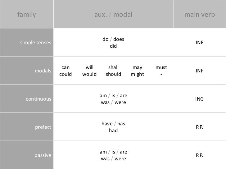 The English Verb