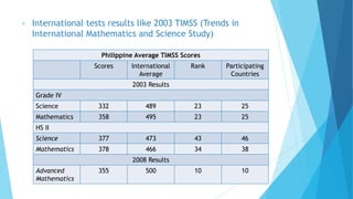 • International tests results like 2003 TIMSS (Trends in
International Mathematics and Science Study)
Philippine Average TIMSS Scores
Scores International
Average
Rank Participating
Countries
2003 Results
Grade IV
Science 332 489 23 25
Mathematics 358 495 23 25
HS II
Science 377 473 43 46
Mathematics 378 466 34 38
2008 Results
Advanced
Mathematics
355 500 10 10
 