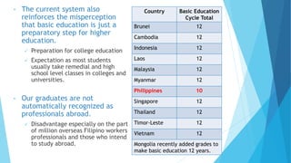• The current system also
reinforces the misperception
that basic education is just a
preparatory step for higher
education.
 Preparation for college education
 Expectation as most students
usually take remedial and high
school level classes in colleges and
universities.
• Our graduates are not
automatically recognized as
professionals abroad.
 Disadvantage especially on the part
of million overseas Filipino workers
professionals and those who intend
to study abroad.
Country Basic Education
Cycle Total
Brunei 12
Cambodia 12
Indonesia 12
Laos 12
Malaysia 12
Myanmar 12
Philippines 10
Singapore 12
Thailand 12
Timor-Leste 12
Vietnam 12
Mongolia recently added grades to
make basic education 12 years.
 