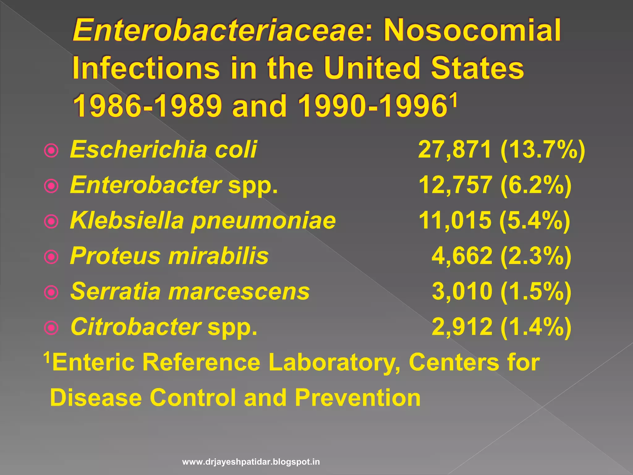  Escherichia coli 27,871 (13.7%)
 Enterobacter spp. 12,757 (6.2%)
 Klebsiella pneumoniae 11,015 (5.4%)
 Proteus mirabilis 4,662 (2.3%)
 Serratia marcescens 3,010 (1.5%)
 Citrobacter spp. 2,912 (1.4%)
1Enteric Reference Laboratory, Centers for
Disease Control and Prevention
www.drjayeshpatidar.blogspot.in
 