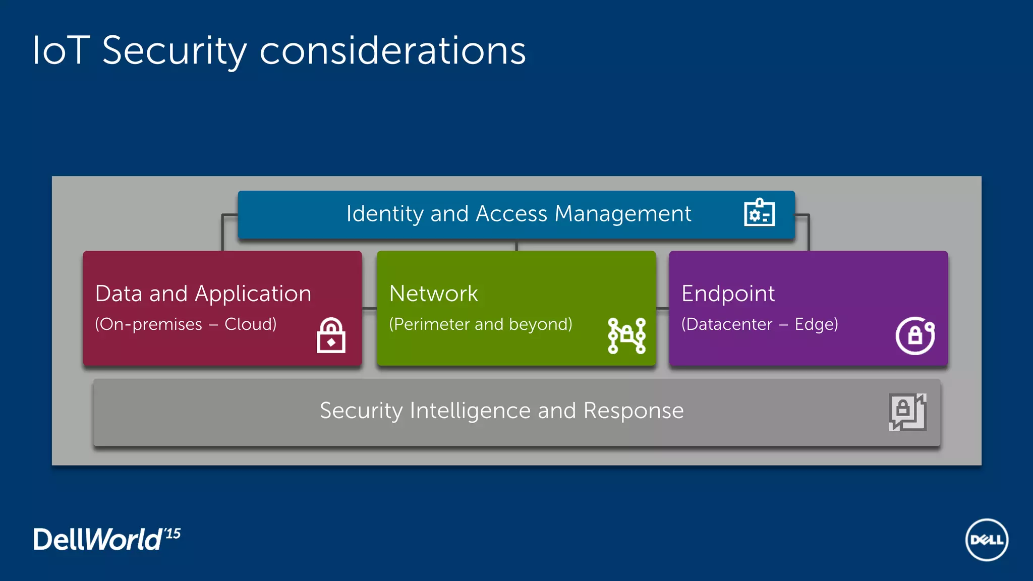 IoT Security considerations
Security Intelligence and Response
Identity and Access Management
Data and Application
(On-premises – Cloud)
Network
(Perimeter and beyond)
Endpoint
(Datacenter – Edge)
 