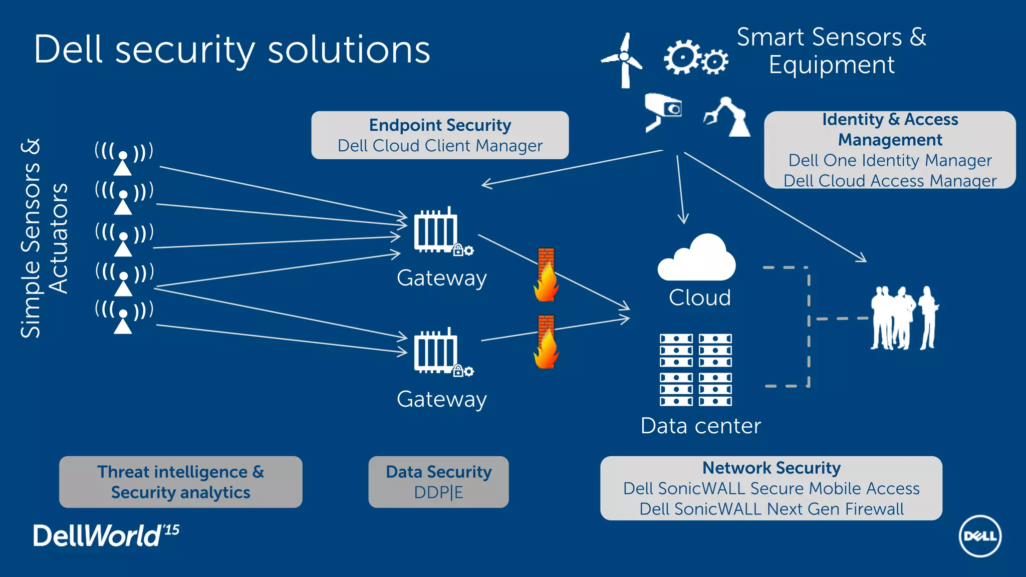 Dell security solutions
Cloud
Cloud
Data center
)
)))
))
)
)))
))
)
)))
))
)
)))
))
)
)))
))
SimpleSensors&
Actuators
Smart Sensors &
Equipment
Data Security
DDP|E
Endpoint Security
Dell Cloud Client Manager
Threat intelligence &
Security analytics
Network Security
Dell SonicWALL Secure Mobile Access
Dell SonicWALL Next Gen Firewall
Identity & Access
Management
Dell One Identity Manager
Dell Cloud Access Manager
Gateway
Gateway
 