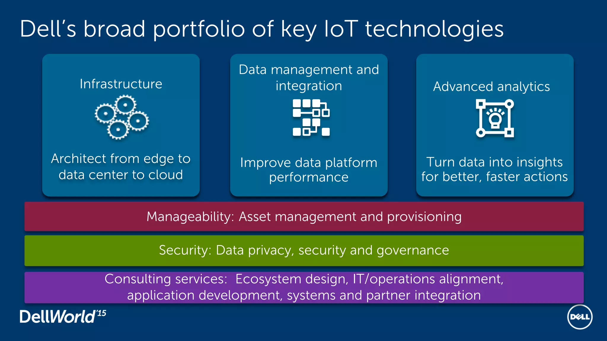 Dell’s broad portfolio of key IoT technologies
Consulting services: Ecosystem design, IT/operations alignment,
application development, systems and partner integration
Infrastructure
Data management and
integration
Improve data platform
performance
Turn data into insights
for better, faster actions
Advanced analytics
Manageability: Asset management and provisioning
Security: Data privacy, security and governance
Architect from edge to
data center to cloud
 