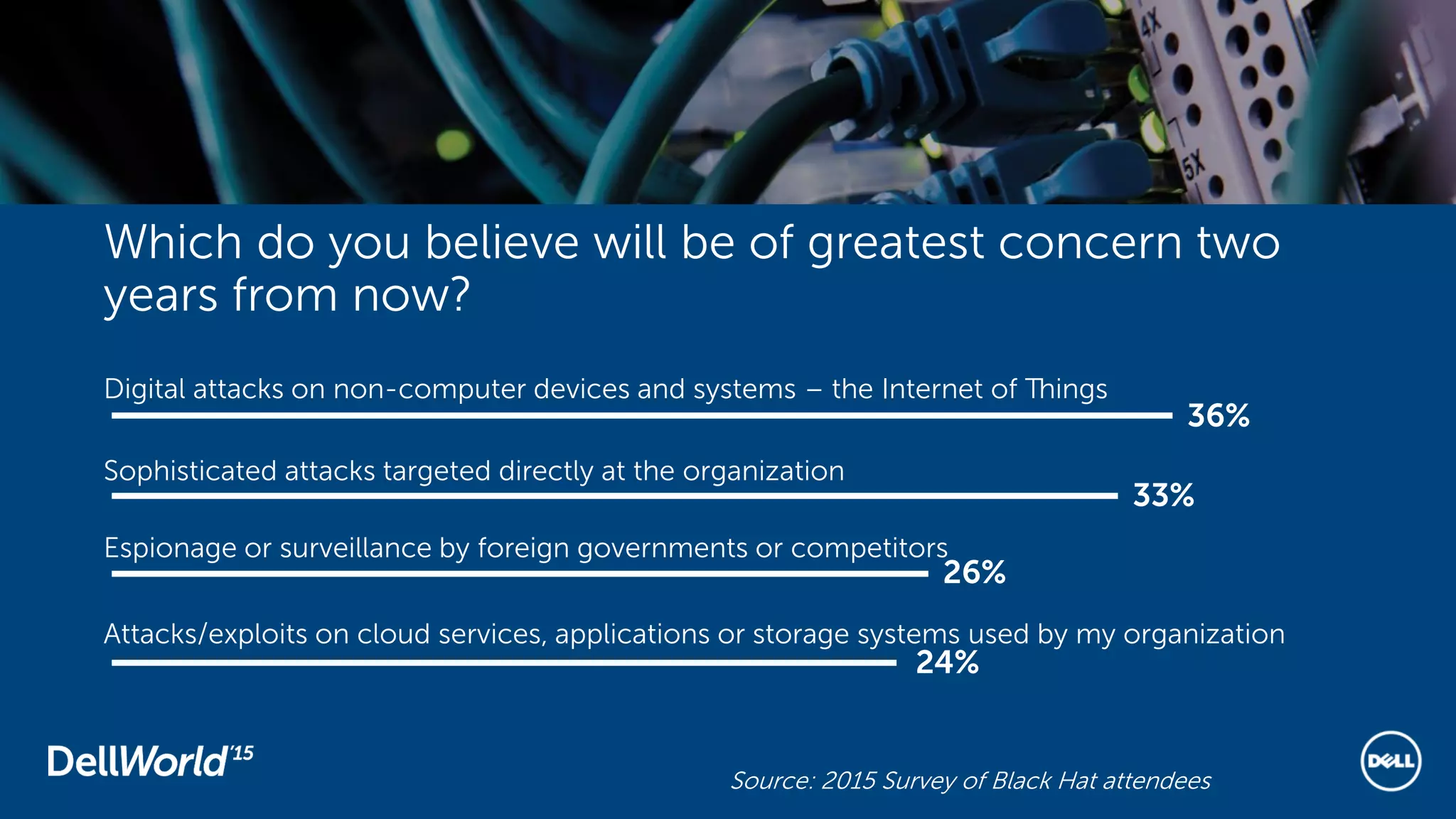 Which do you believe will be of greatest concern two
years from now?
Digital attacks on non-computer devices and systems – the Internet of Things
Sophisticated attacks targeted directly at the organization
Espionage or surveillance by foreign governments or competitors
Attacks/exploits on cloud services, applications or storage systems used by my organization
36%
33%
26%
24%
Source: 2015 Survey of Black Hat attendees
 
