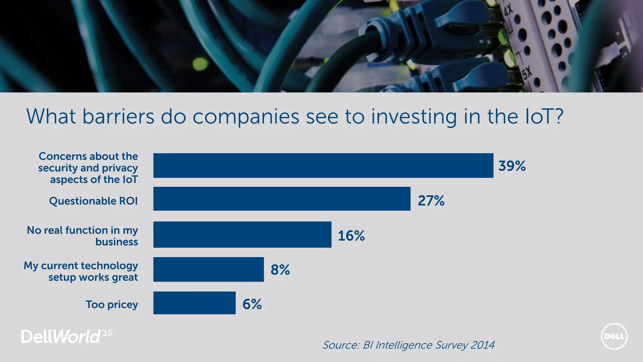 What barriers do companies see to investing in the IoT?
Concerns about the
security and privacy
aspects of the IoT
39%
27%
16%
8%
6%
Questionable ROI
No real function in my
business
My current technology
setup works great
Too pricey
Source: BI Intelligence Survey 2014
 