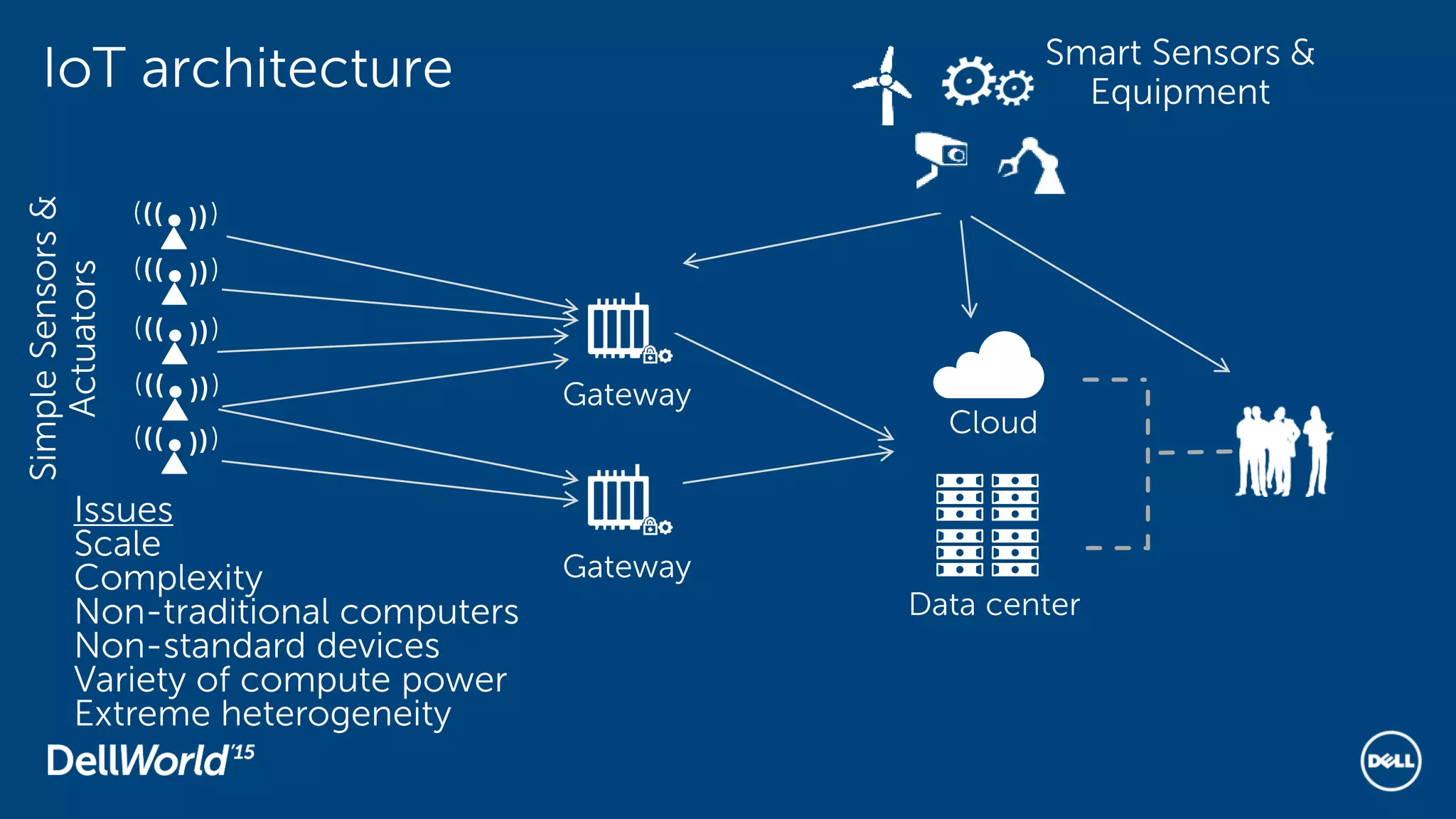 IoT architecture
Cloud
Cloud
Data center
)
)))
))
)
)))
))
)
)))
))
)
)))
))
)
)))
))
SimpleSensors&
Actuators
Smart Sensors &
Equipment
Issues
Scale
Complexity
Non-traditional computers
Non-standard devices
Variety of compute power
Extreme heterogeneity
Gateway
Gateway
 