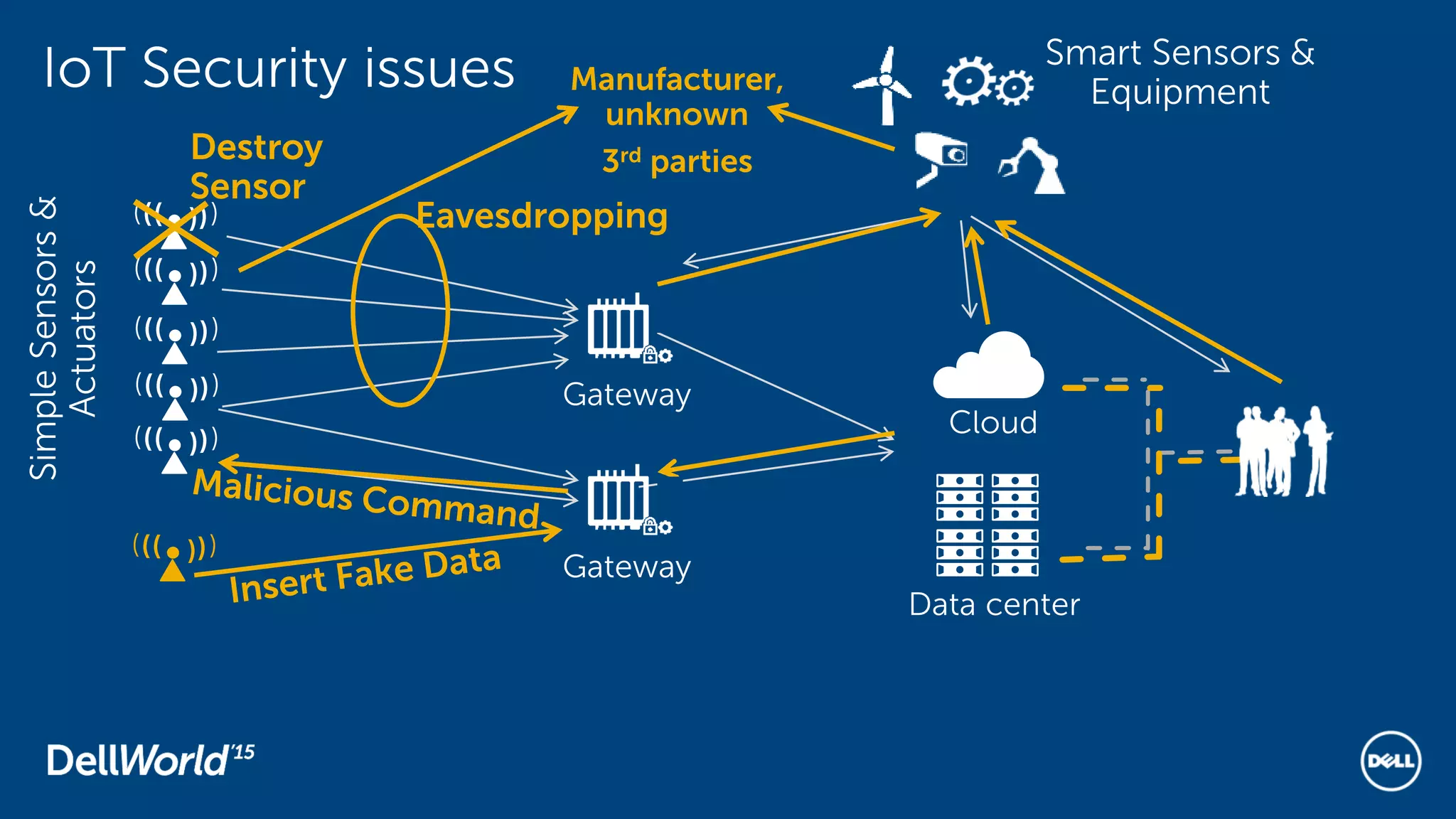 IoT Security issues
Cloud
Cloud
Data center
)
)))
))
)
)))
))
)
)))
))
)
)))
))
)
)))
))
SimpleSensors&
Actuators
Smart Sensors &
Equipment
Destroy
Sensor
Eavesdropping
)
)))
))
Manufacturer,
unknown
3rd parties
Gateway
Gateway
 