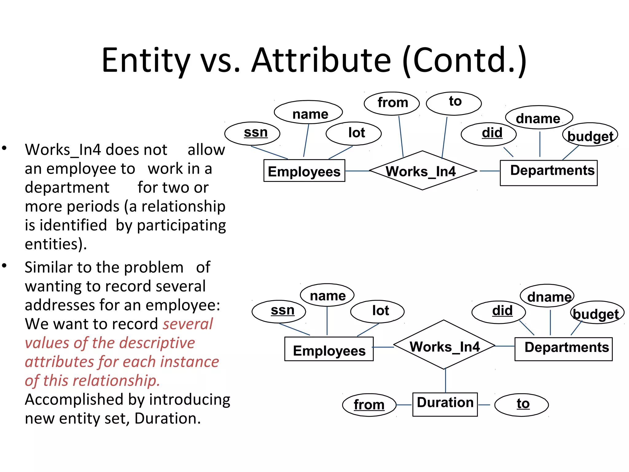 Entity vs. Attribute (Contd.)
• Works_In4 does not allow
an employee to work in a
department for two or
more periods (a relationship
is identified by participating
entities).
• Similar to the problem of
wanting to record several
addresses for an employee:
We want to record several
values of the descriptive
attributes for each instance
of this relationship.
Accomplished by introducing
new entity set, Duration.
name
Employees
ssn lot
Works_In4
from to
dname
budgetdid
Departments
dname
budgetdid
name
Departments
ssn lot
Employees Works_In4
Durationfrom to
 