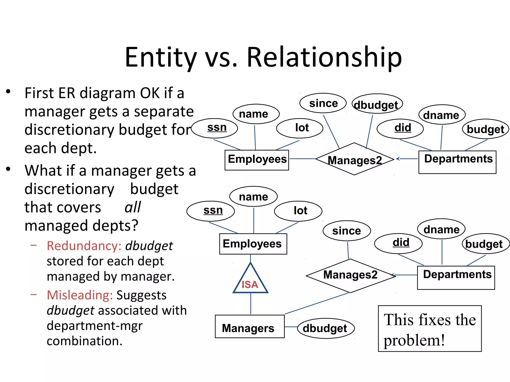 Entity vs. Relationship
• First ER diagram OK if a
manager gets a separate
discretionary budget for
each dept.
• What if a manager gets a
discretionary budget
that covers all
managed depts?
– Redundancy: dbudget
stored for each dept
managed by manager.
– Misleading: Suggests
dbudget associated with
department-mgr
combination.
Manages2
name dname
budgetdid
Employees Departments
ssn lot
dbudgetsince
dname
budgetdid
DepartmentsManages2
Employees
name
ssn lot
since
Managers dbudget
ISA
This fixes the
problem!
 