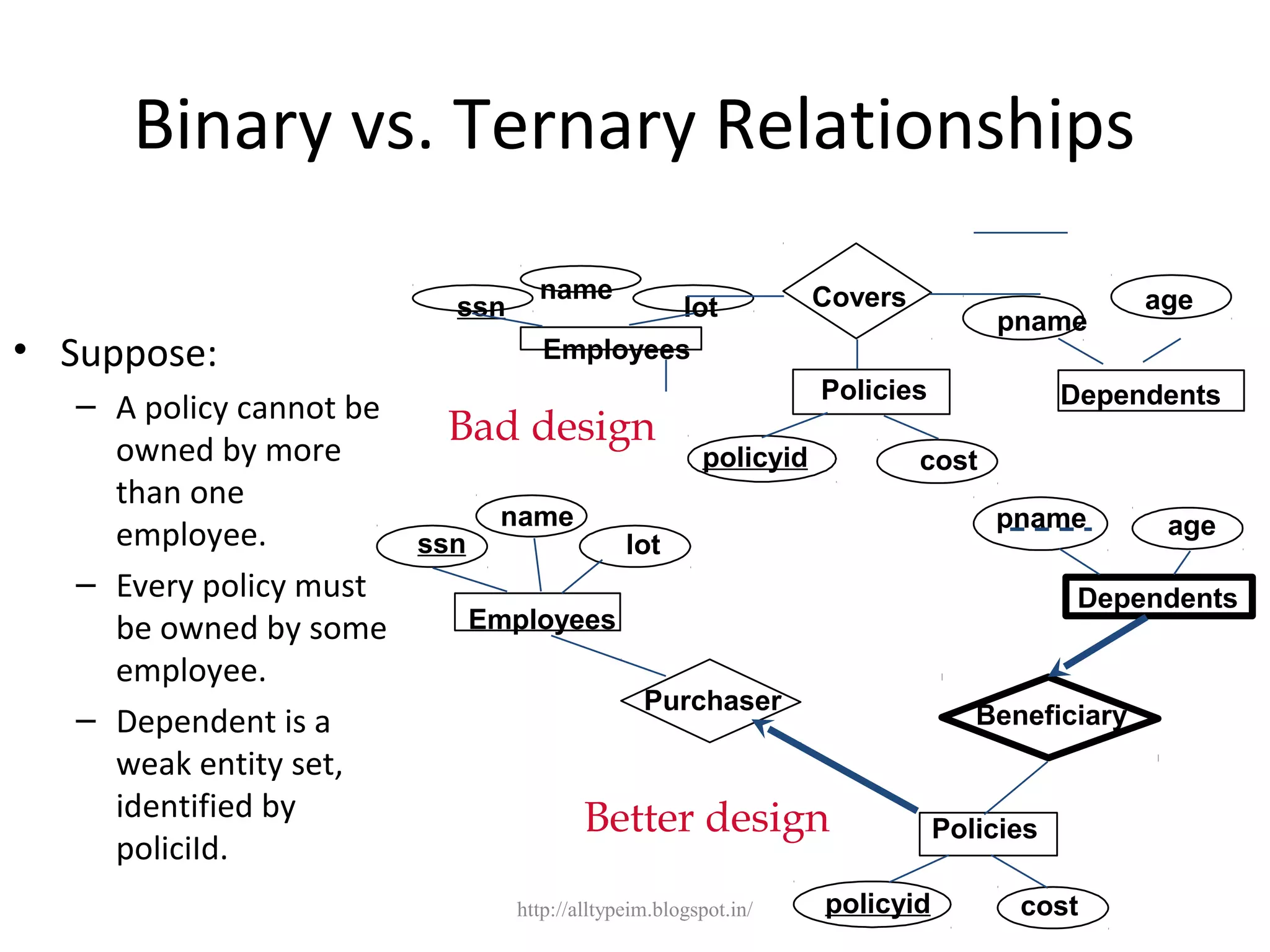 Binary vs. Ternary Relationships
• Suppose:
– A policy cannot be
owned by more
than one
employee.
– Every policy must
be owned by some
employee.
– Dependent is a
weak entity set,
identified by
policiId.
age
pname
Dependents
Coversname
Employees
ssn lot
Policies
policyid cost
Beneficiary
agepname
Dependents
policyid cost
Policies
Purchaser
name
Employees
ssn lot
Bad design
Better design
http://alltypeim.blogspot.in/
 