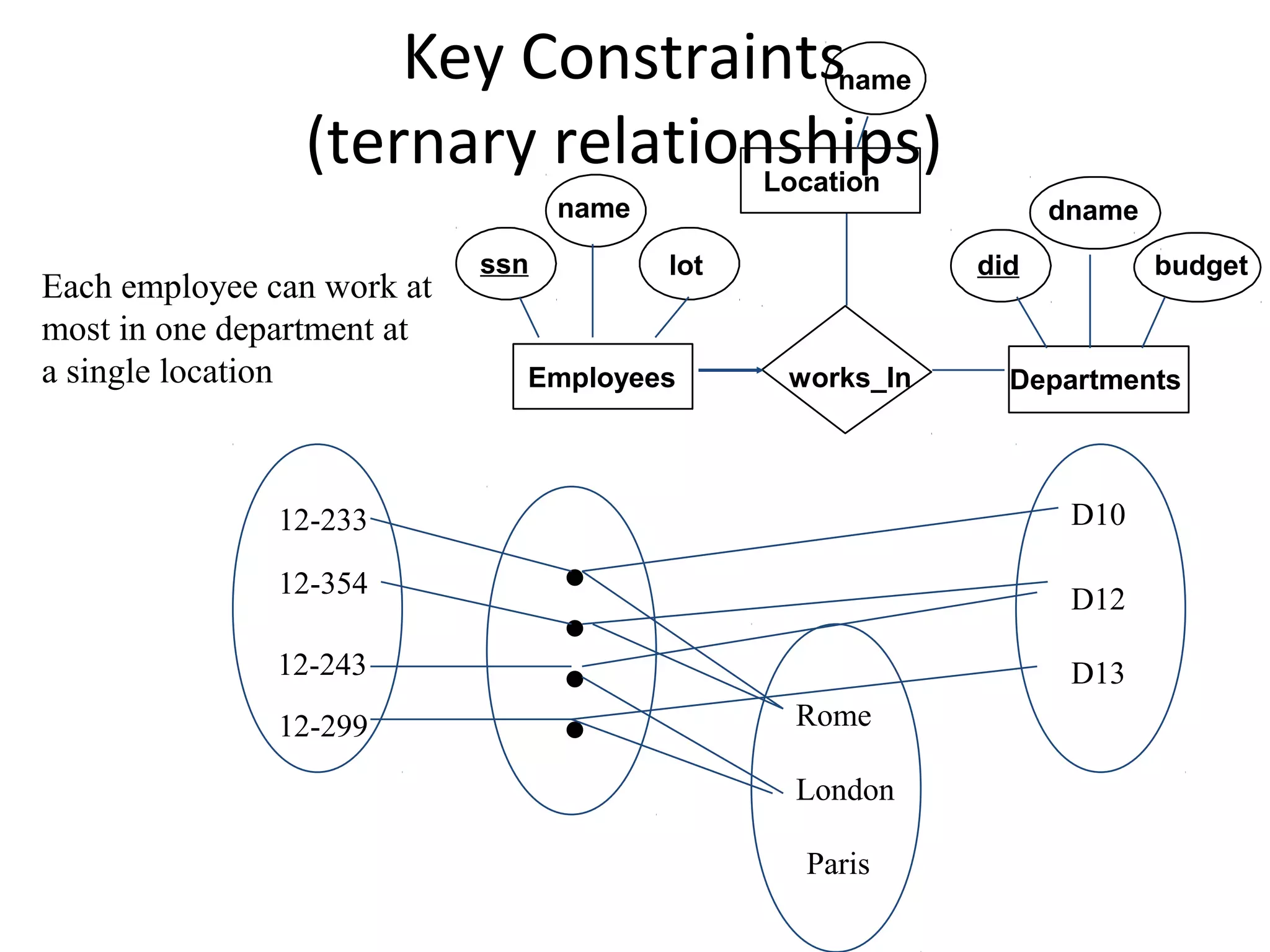 Key Constraints
(ternary relationships)
dname
budgetdid
name
lot
name
ssn
works_InEmployees Departments
Location
12-233
12-243
12-354
12-299 Rome
Paris
London
D10
D13
D12•
•
•
•
Each employee can work at
most in one department at
a single location
 