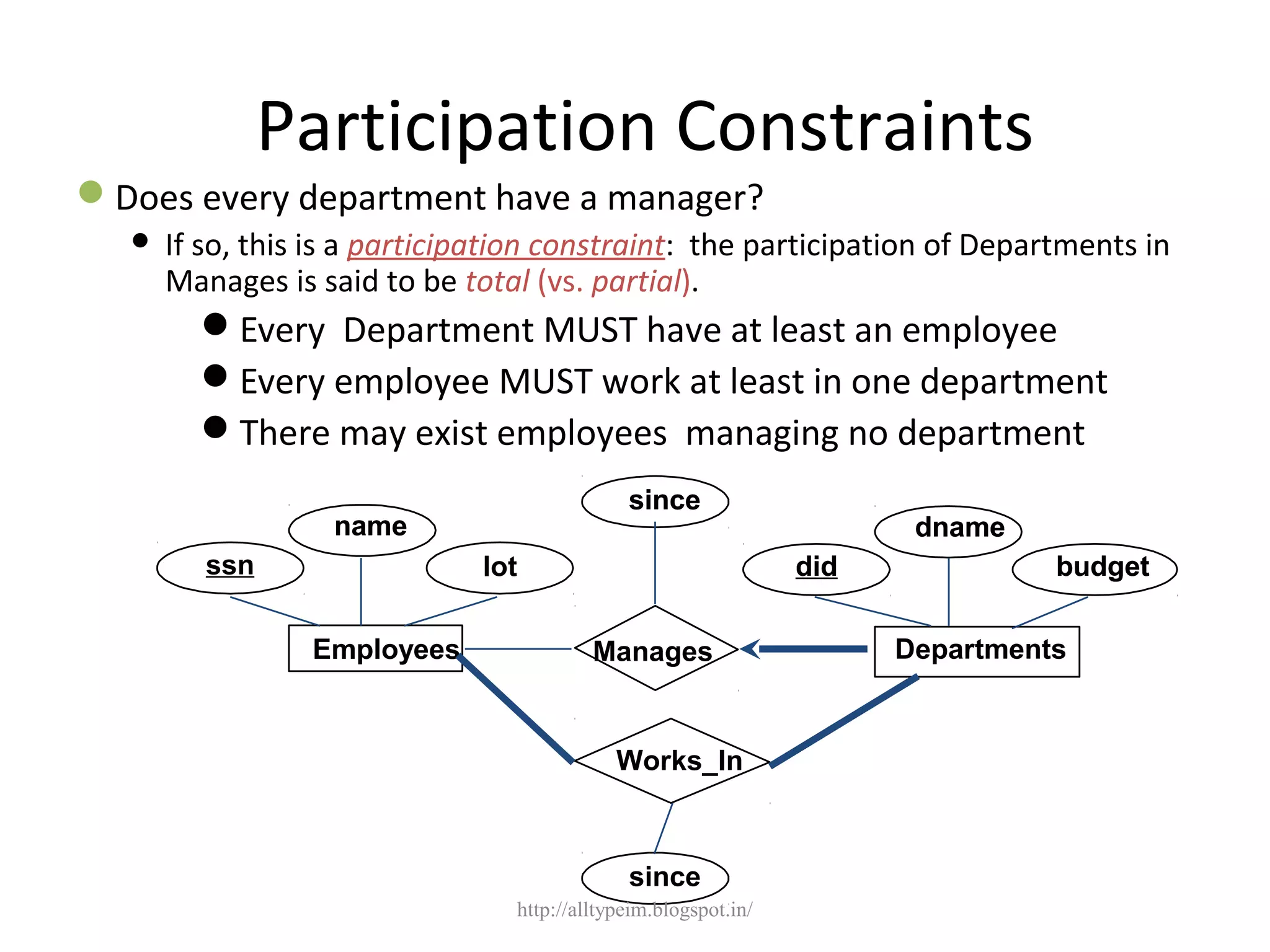 Participation Constraints
Does every department have a manager?
 If so, this is a participation constraint: the participation of Departments in
Manages is said to be total (vs. partial).
Every Department MUST have at least an employee
Every employee MUST work at least in one department
There may exist employees managing no department
lot
name dname
budgetdid
since
name dname
budgetdid
since
Manages
since
DepartmentsEmployees
ssn
Works_In
http://alltypeim.blogspot.in/
 
