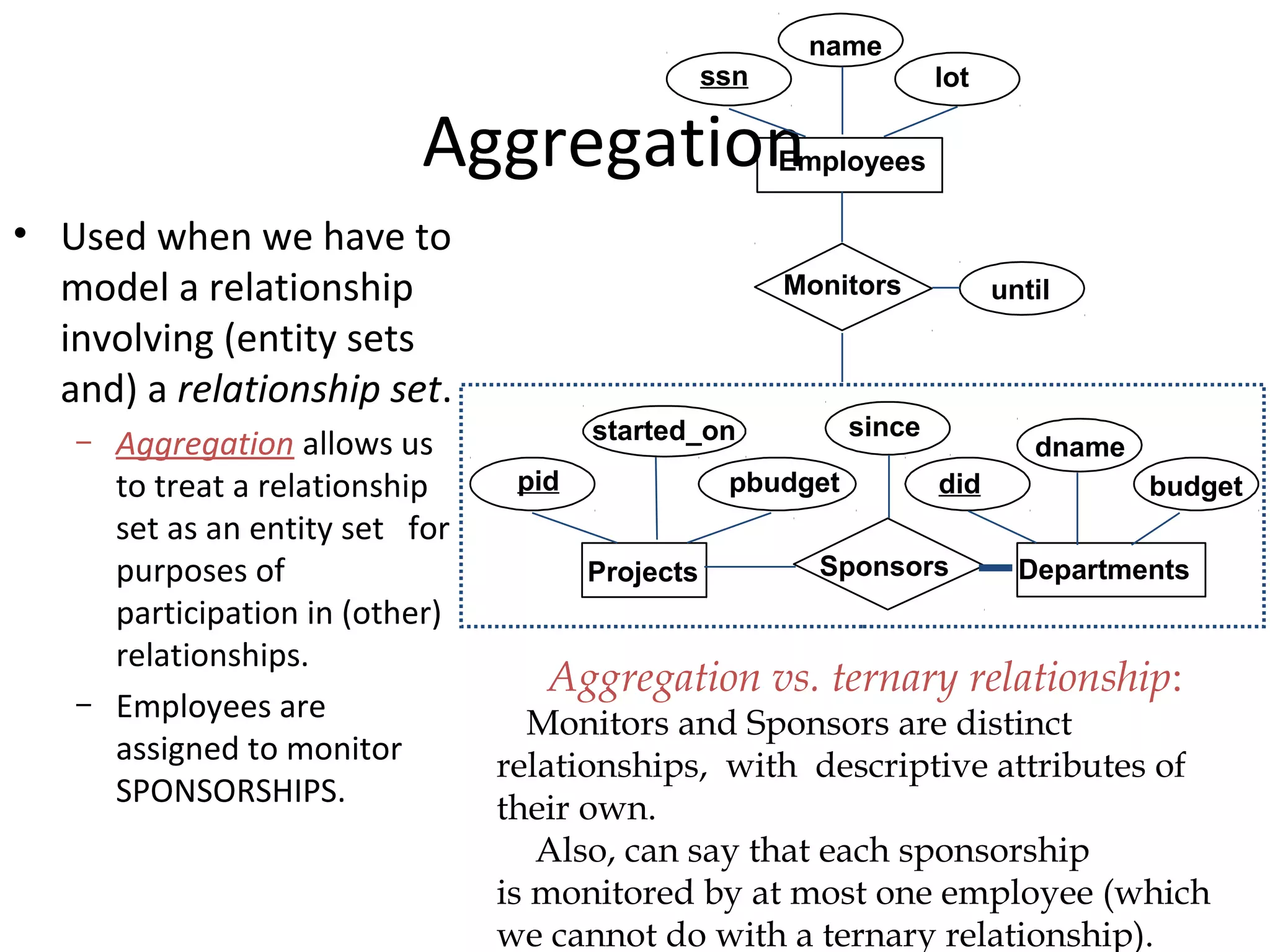 Aggregation
• Used when we have to
model a relationship
involving (entity sets
and) a relationship set.
– Aggregation allows us
to treat a relationship
set as an entity set for
purposes of
participation in (other)
relationships.
– Employees are
assigned to monitor
SPONSORSHIPS.
Aggregation vs. ternary relationship:
Monitors and Sponsors are distinct
relationships, with descriptive attributes of
their own.
Also, can say that each sponsorship
is monitored by at most one employee (which
we cannot do with a ternary relationship).
budgetdidpid
started_on
pbudget
dname
until
DepartmentsProjects Sponsors
Employees
Monitors
lot
name
ssn
since
 
