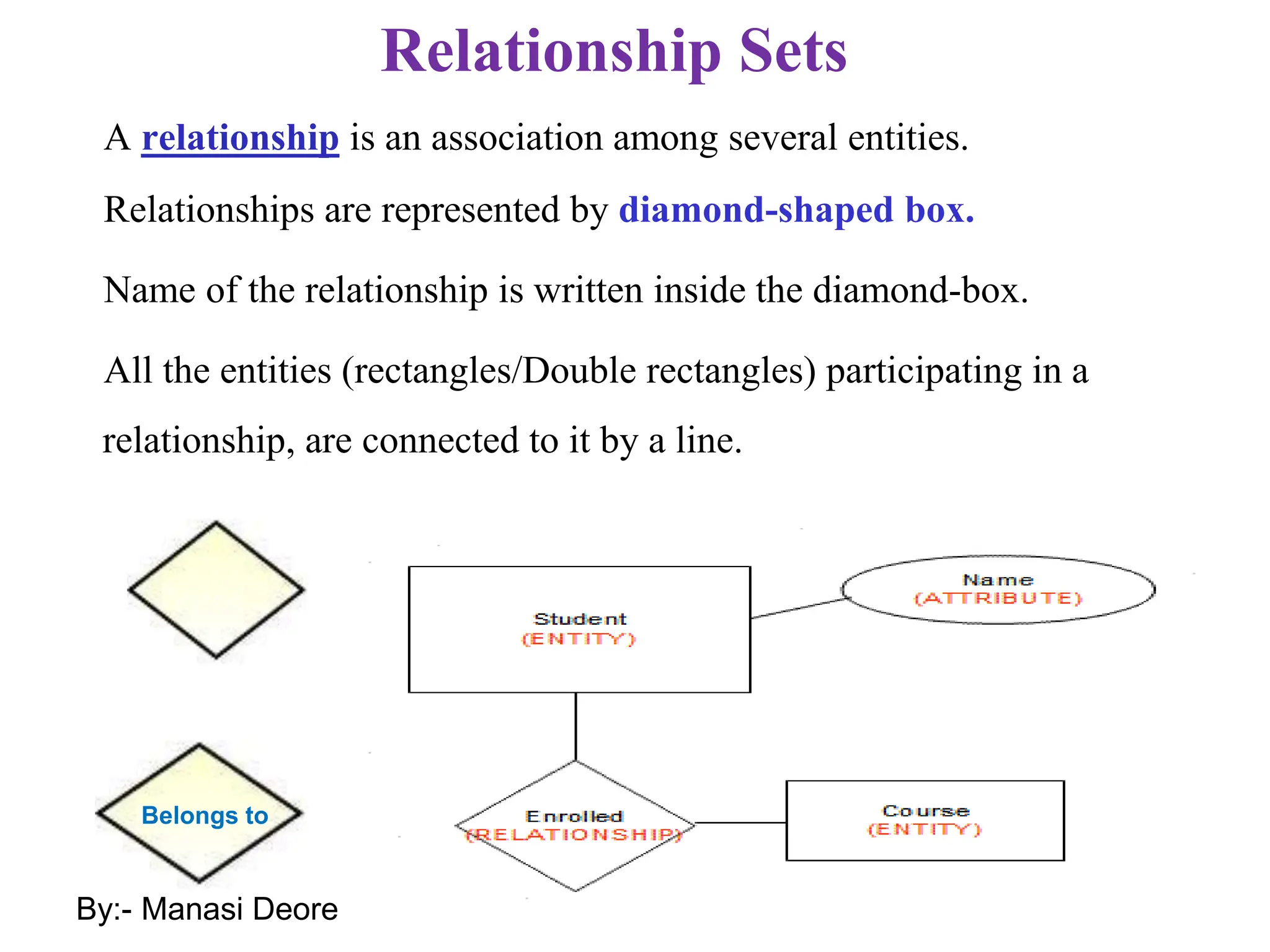 Relationship Sets
A relationship is an association among several entities.
Relationships are represented by diamond-shaped box.
Name of the relationship is written inside the diamond-box.
All the entities (rectangles/Double rectangles) participating in a
relationship, are connected to it by a line.
Belongs to
By:- Manasi Deore
 