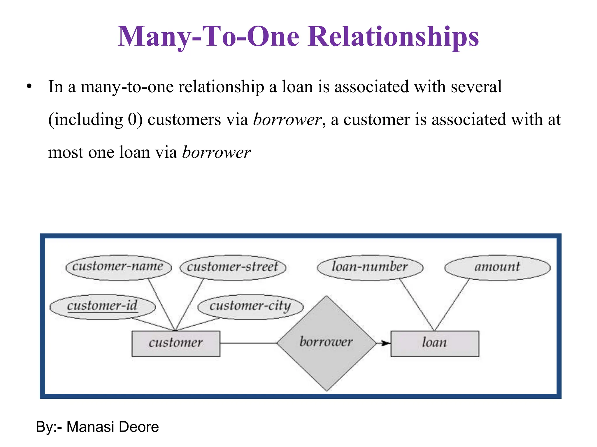 Many-To-One Relationships
• In a many-to-one relationship a loan is associated with several
(including 0) customers via borrower, a customer is associated with at
most one loan via borrower
By:- Manasi Deore
 