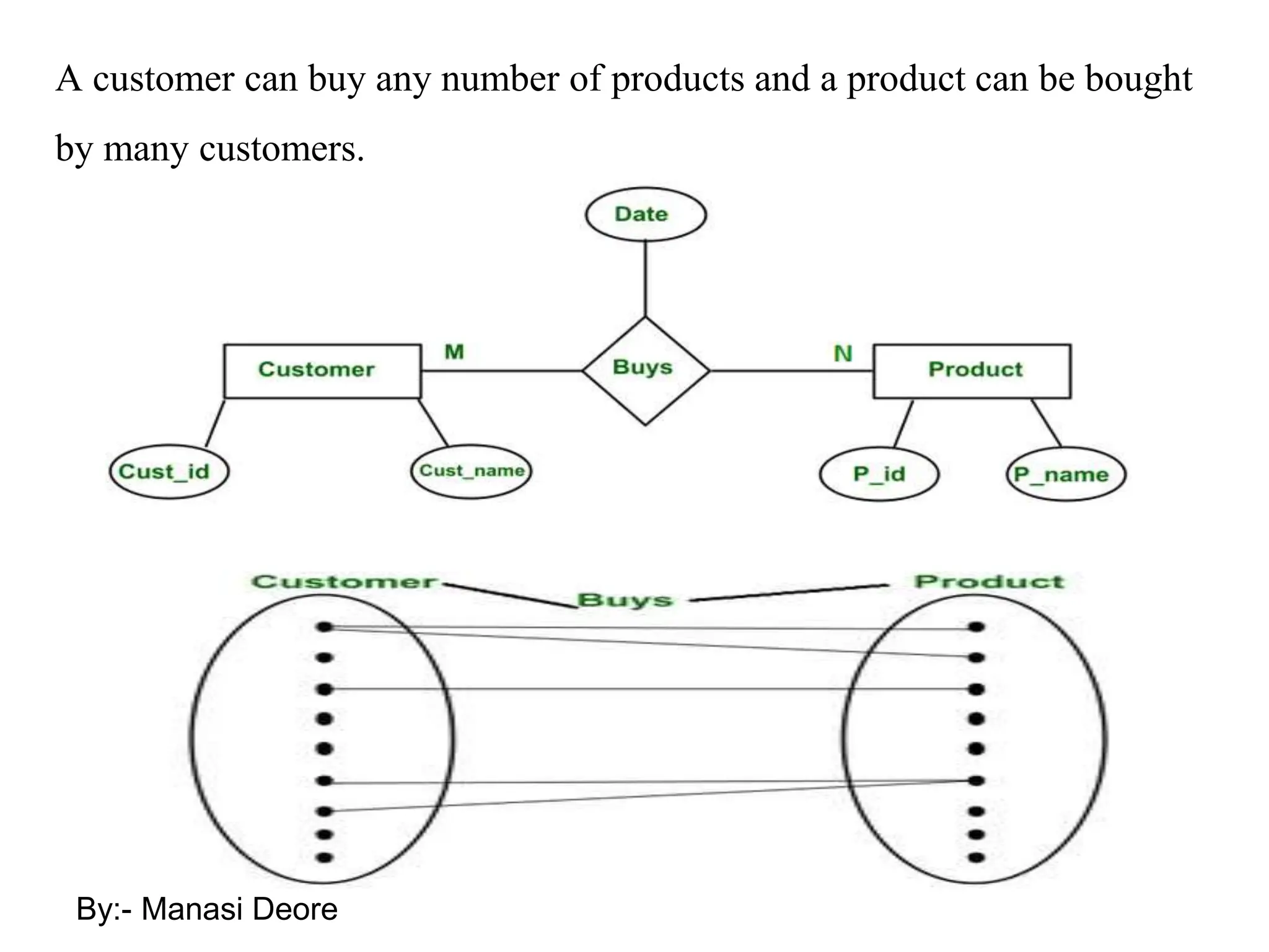 A customer can buy any number of products and a product can be bought
by many customers.
By:- Manasi Deore
 