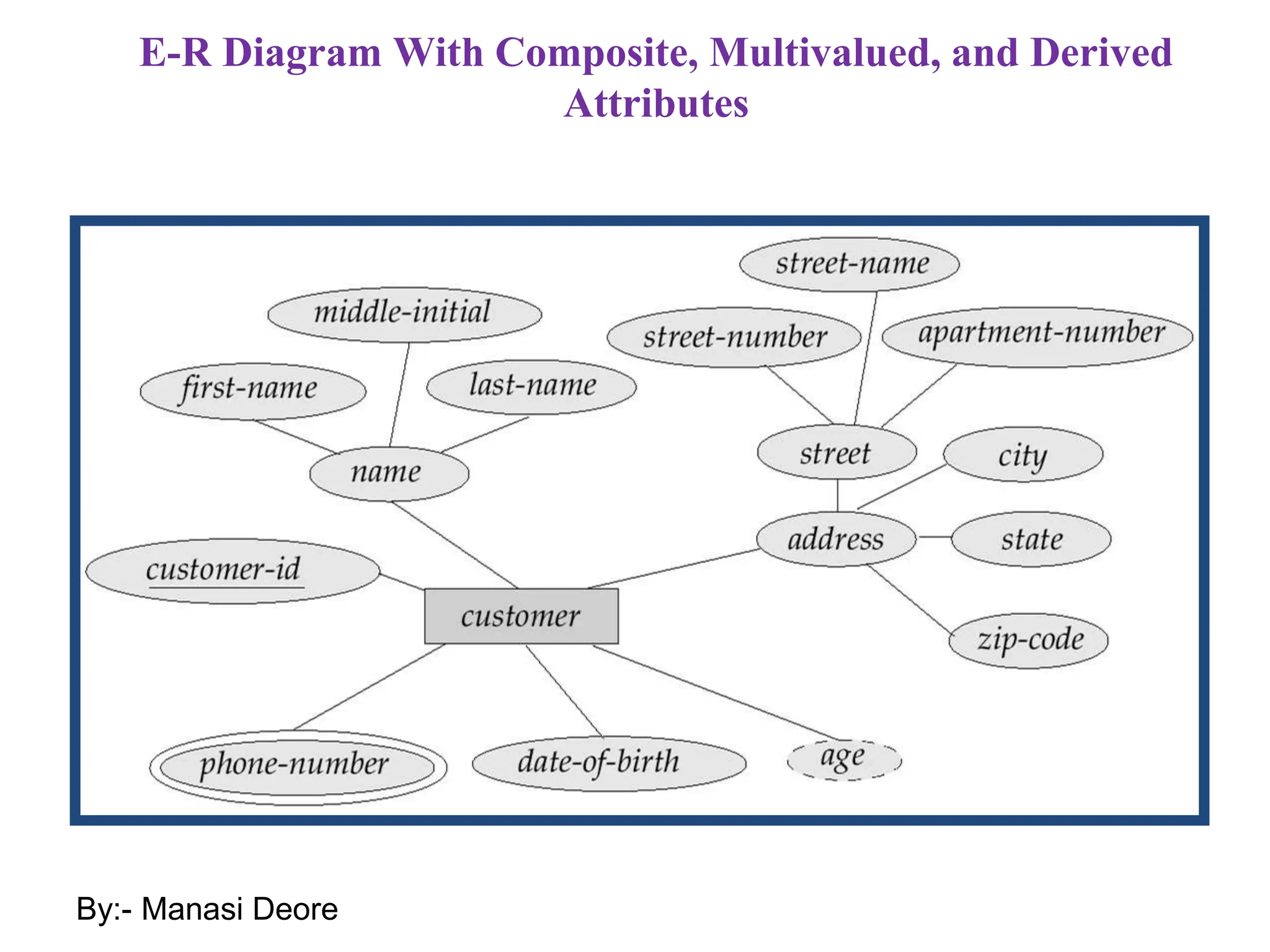E-R Diagram With Composite, Multivalued, and Derived
Attributes
By:- Manasi Deore
 