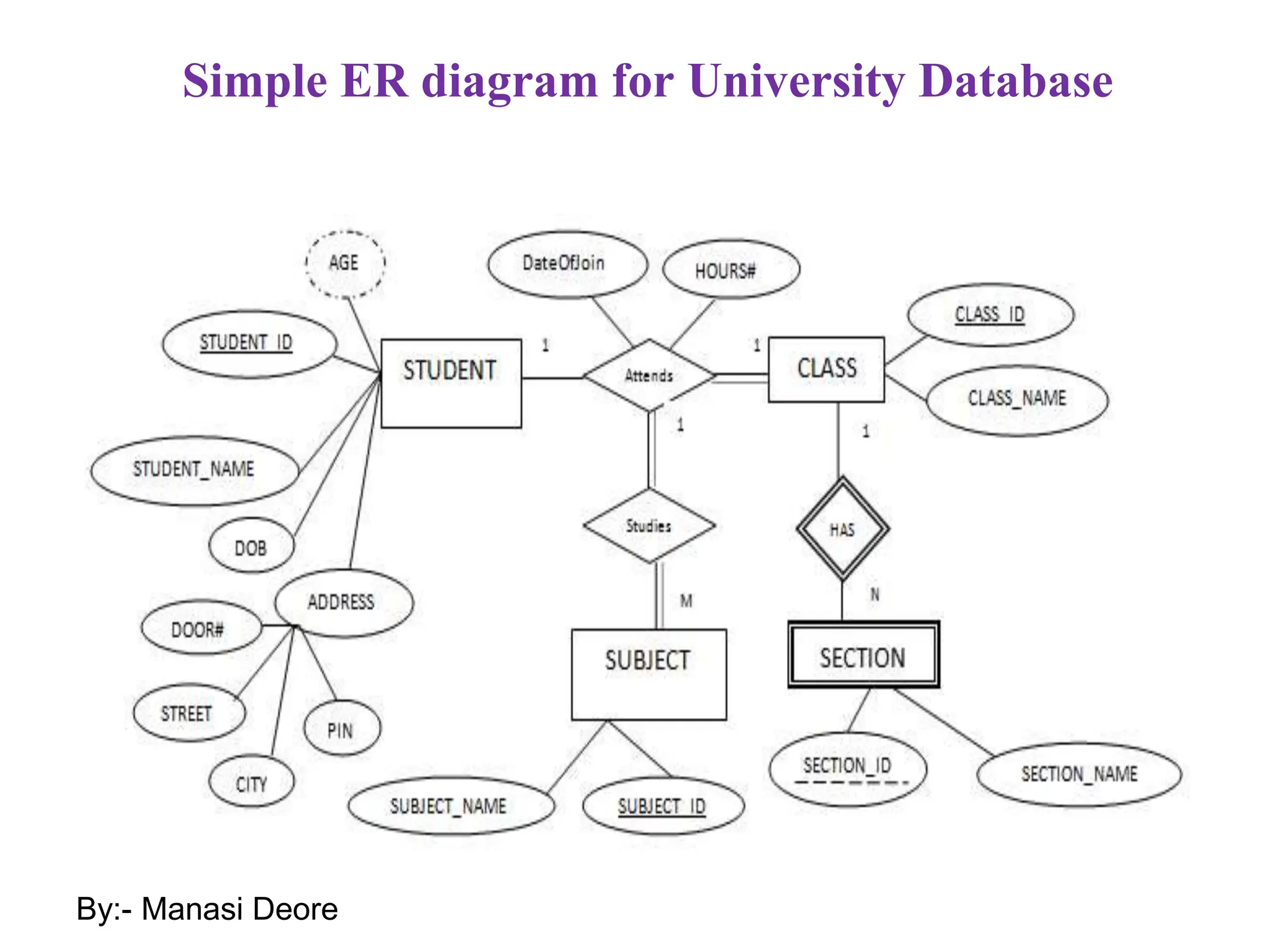 Ag
Simple ER diagram for University Database
By:- Manasi Deore
 