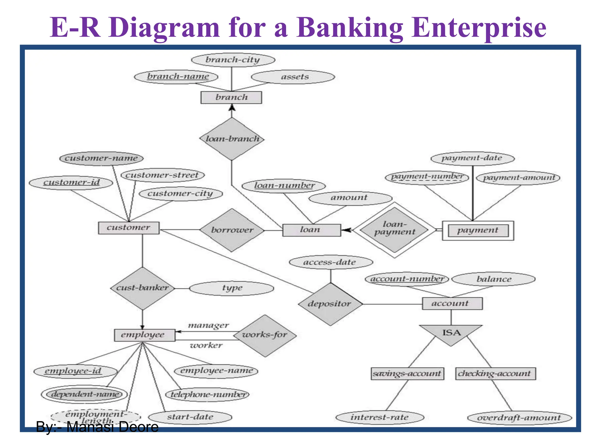 E-R Diagram for a Banking Enterprise
By:- Manasi Deore
 