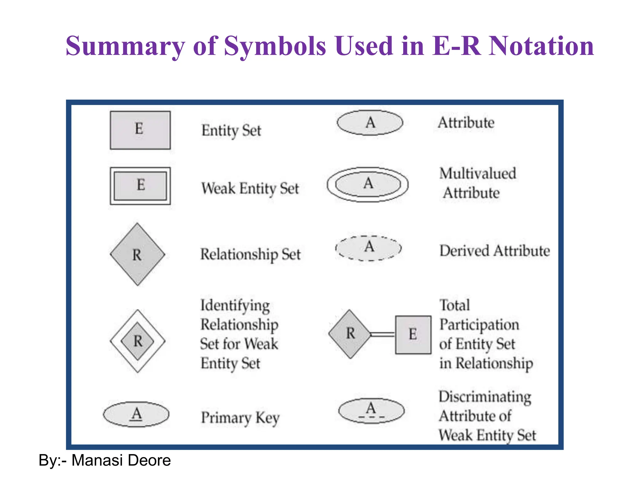 Summary of Symbols Used in E-R Notation
By:- Manasi Deore
 