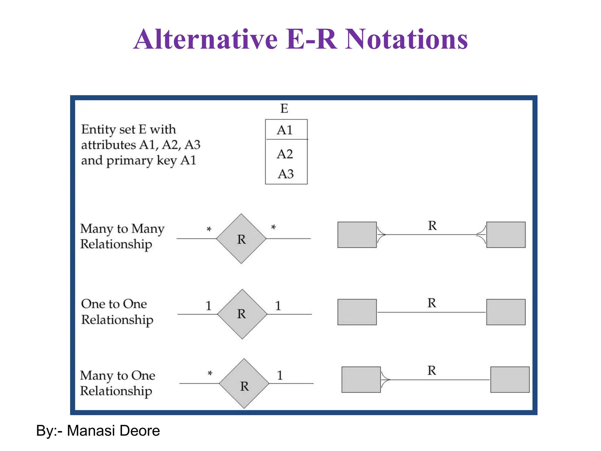 Alternative E-R Notations
By:- Manasi Deore
 