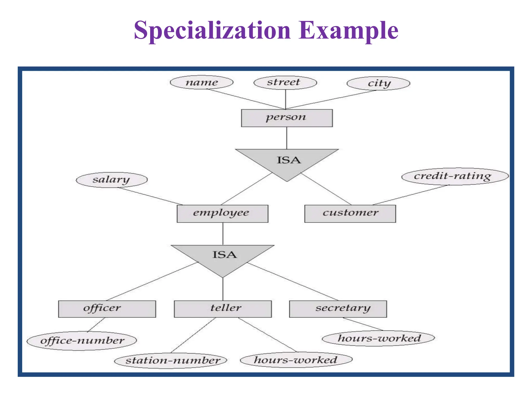 Specialization Example
 