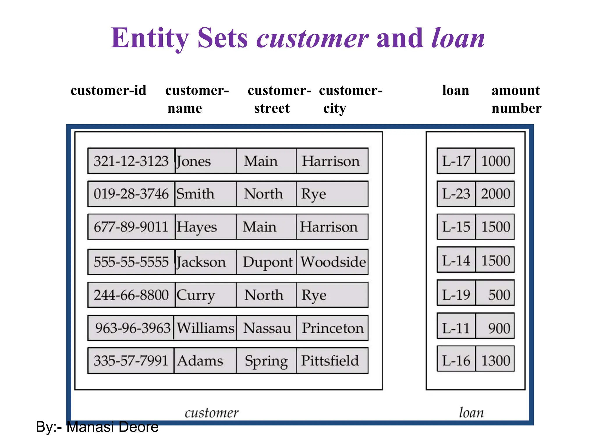 Entity Sets customer and loan
customer-id customer- customer- customer- loan amount
name street city number
By:- Manasi Deore
 