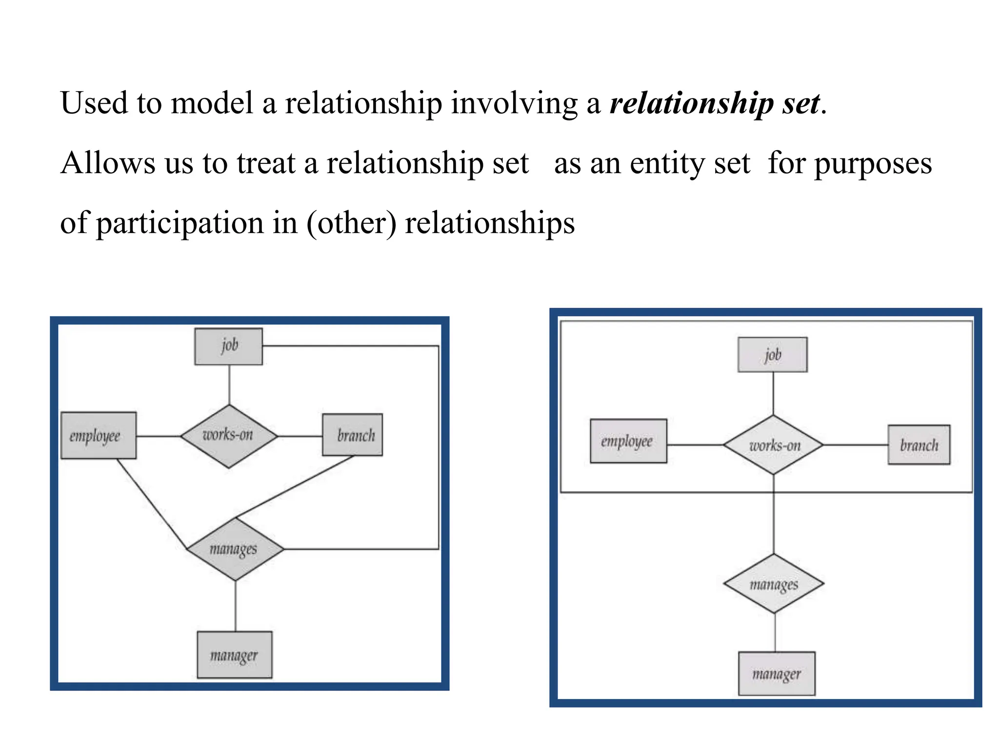Used to model a relationship involving a relationship set.
Allows us to treat a relationship set as an entity set for purposes
of participation in (other) relationships
 