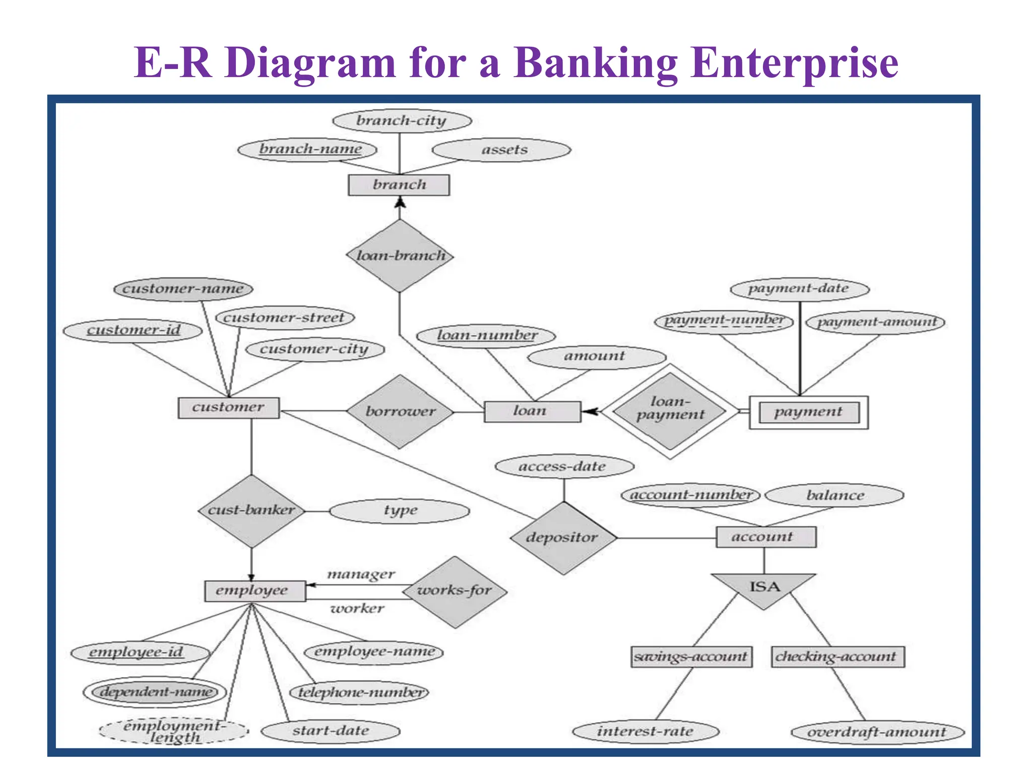 E-R Diagram for a Banking Enterprise
 