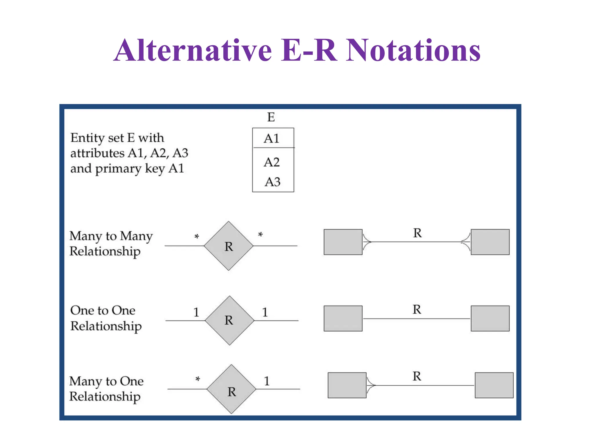 Alternative E-R Notations
 