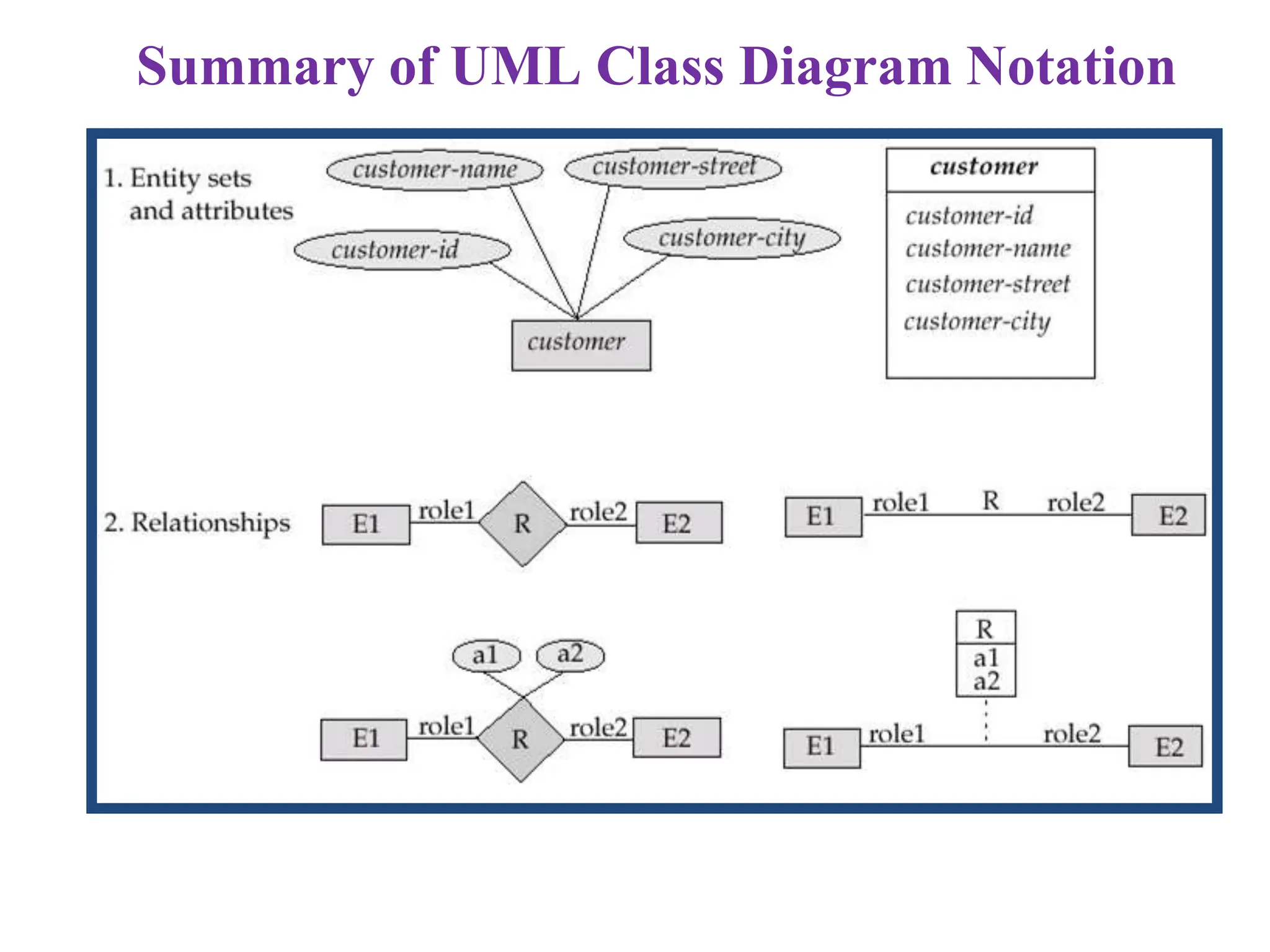 Summary of UML Class Diagram Notation
 