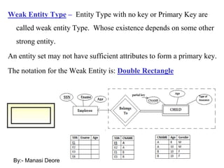 Weak Entity Type – Entity Type with no key or Primary Key are
called weak entity Type. Whose existence depends on some other
strong entity.
An entity set may not have sufficient attributes to form a primary key.
The notation for the Weak Entity is: Double Rectangle
By:- Manasi Deore
 