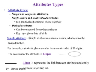 Attributes Types
• Attribute types:
– Simple and composite attributes.
– Single-valued and multi-valued attributes
• E.g. multivalued attribute: phone-numbers
– Derived attributes
• Can be computed from other attributes
• E.g. age, given date of birth
Simple attribute − Simple attributes are atomic values, which cannot be
divided further.
For example, a student's phone number is an atomic value of 10 digits.
The notation for the attribute is: Ellipse
Line: It represents the link between attribute and entity
set to relationship set.
By:- Manasi Deore
 
