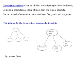 The notation for the Composite or compound attribute is:
Composite attribute − can be divided into subparts(i.e. other attributed)
Composite attributes are made of more than one simple attribute.
For ex., a student's complete name may have first_name and last_name.
By:- Manasi Deore
 
