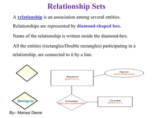 Relationship Sets
A relationship is an association among several entities.
Relationships are represented by diamond-shaped box.
Name of the relationship is written inside the diamond-box.
All the entities (rectangles/Double rectangles) participating in a
relationship, are connected to it by a line.
Belongs to
By:- Manasi Deore
 