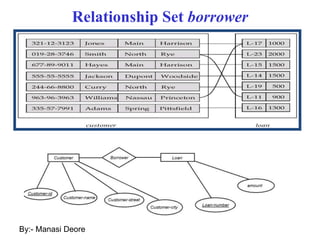 Relationship Set borrower
By:- Manasi Deore
 