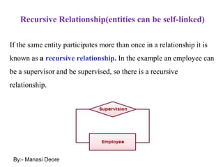 Recursive Relationship(entities can be self-linked)
If the same entity participates more than once in a relationship it is
known as a recursive relationship. In the example an employee can
be a supervisor and be supervised, so there is a recursive
relationship.
By:- Manasi Deore
 