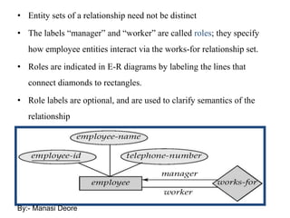 • Entity sets of a relationship need not be distinct
• The labels “manager” and “worker” are called roles; they specify
how employee entities interact via the works-for relationship set.
• Roles are indicated in E-R diagrams by labeling the lines that
connect diamonds to rectangles.
• Role labels are optional, and are used to clarify semantics of the
relationship
By:- Manasi Deore
 