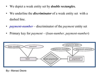 • We depict a weak entity set by double rectangles.
• We underline the discriminator of a weak entity set with a
dashed line.
• payment-number – discriminator of the payment entity set
• Primary key for payment – (loan-number, payment-number)
By:- Manasi Deore
 