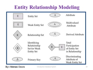 Introduction Database System 37
Entity Relationship Modeling
By:- Manasi Deore
By:- Manasi Deore
 