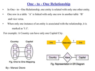 One - to - One Relationship
• In One - to - One Relationship, one entity is related with only one other entity.
• One row in a table ‘A’ is linked with only one row in another table ‘B’
and vice versa.
• When only one instance of an entity is associated with the relationship, it is
marked as '1:1'.
For example: A Country can have only one Capital City.
By:- Manasi Deore
 