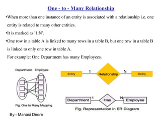 One - to - Many Relationship
•When more than one instance of an entity is associated with a relationship i.e. one
entity is related to many other entities.
•It is marked as '1:N'.
•One row in a table A is linked to many rows in a table B, but one row in a table B
is linked to only one row in table A.
For example: One Department has many Employees.
By:- Manasi Deore
 