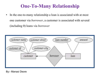 One-To-Many Relationship
• In the one-to-many relationship a loan is associated with at most
one customer via borrower, a customer is associated with several
(including 0) loans via borrower
By:- Manasi Deore
 