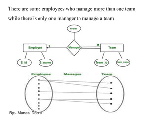 There are some employees who manage more than one team
while there is only one manager to manage a team
By:- Manasi Deore
 