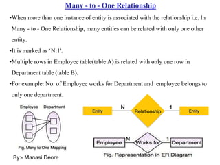 Many - to - One Relationship
•When more than one instance of entity is associated with the relationship i.e. In
Many - to - One Relationship, many entities can be related with only one other
entity.
•It is marked as ‘N:1'.
•Multiple rows in Employee table(table A) is related with only one row in
Department table (table B).
•For example: No. of Employee works for Department and employee belongs to
only one department.
By:- Manasi Deore
 