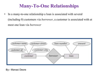 Many-To-One Relationships
• In a many-to-one relationship a loan is associated with several
(including 0) customers via borrower, a customer is associated with at
most one loan via borrower
By:- Manasi Deore
 