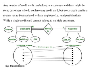 Any number of credit cards can belong to a customer and there might be
some customers who do not have any credit card, but every credit card in a
system has to be associated with an employee(i.e. total participation).
While a single credit card can not belong to multiple customers.
By:- Manasi Deore
 