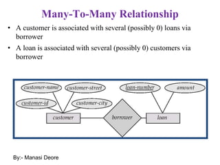 Many-To-Many Relationship
• A customer is associated with several (possibly 0) loans via
borrower
• A loan is associated with several (possibly 0) customers via
borrower
By:- Manasi Deore
 