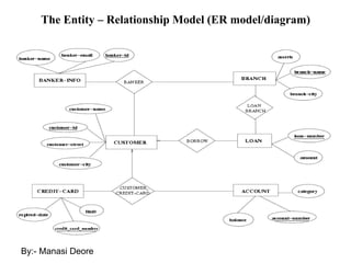 The Entity – Relationship Model (ER model/diagram)
By:- Manasi Deore
 
